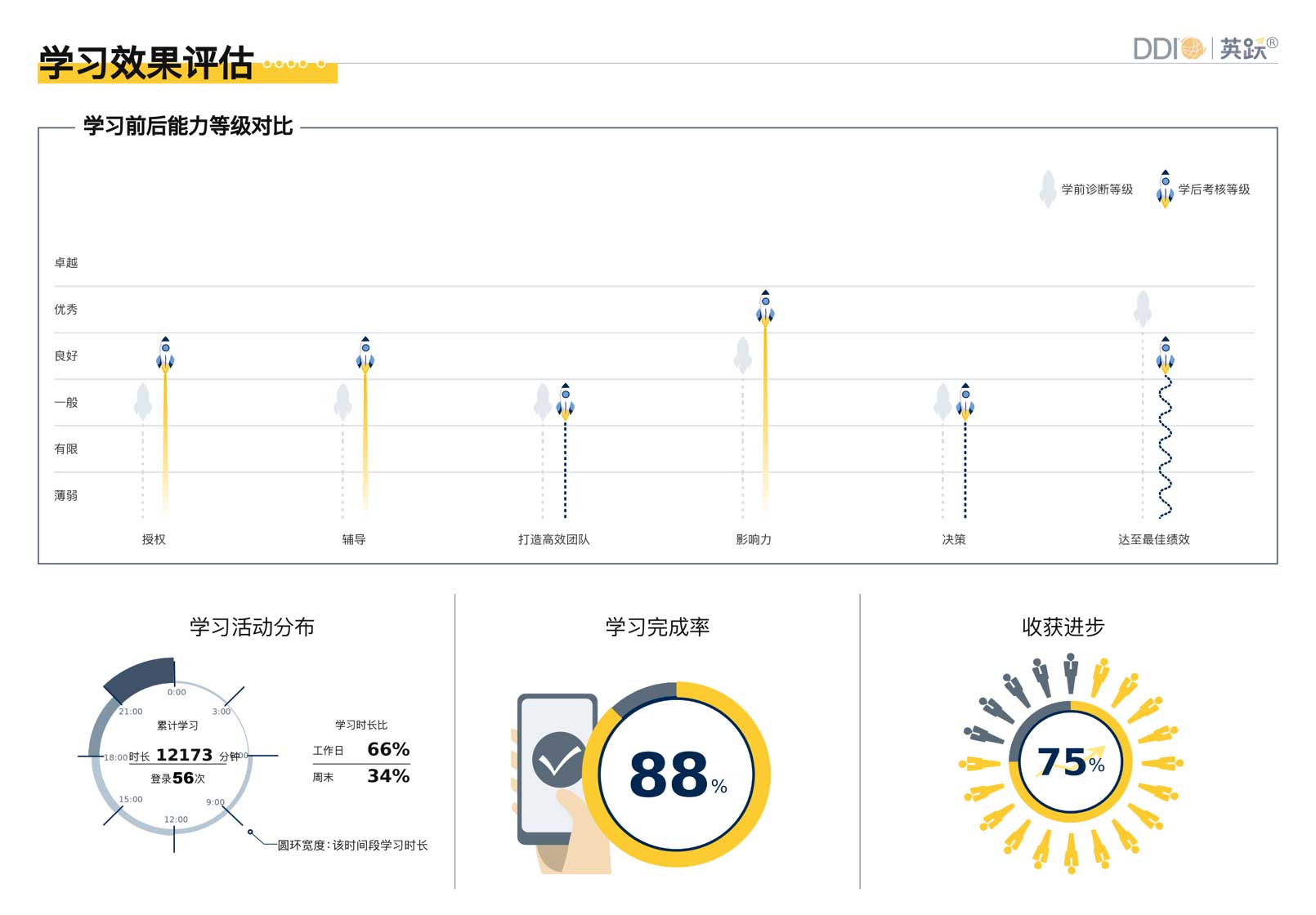 能力考核数据,以及通过与学前数据对比,获取学习效果评估与发展建议