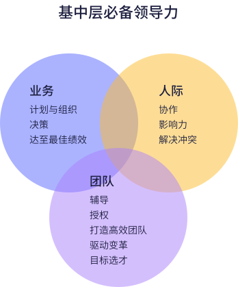 基中层必备领导力