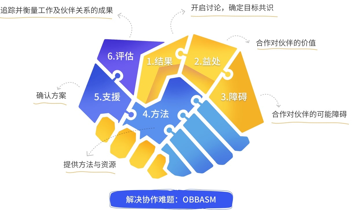 协作-协作能力提升-DDI英跃