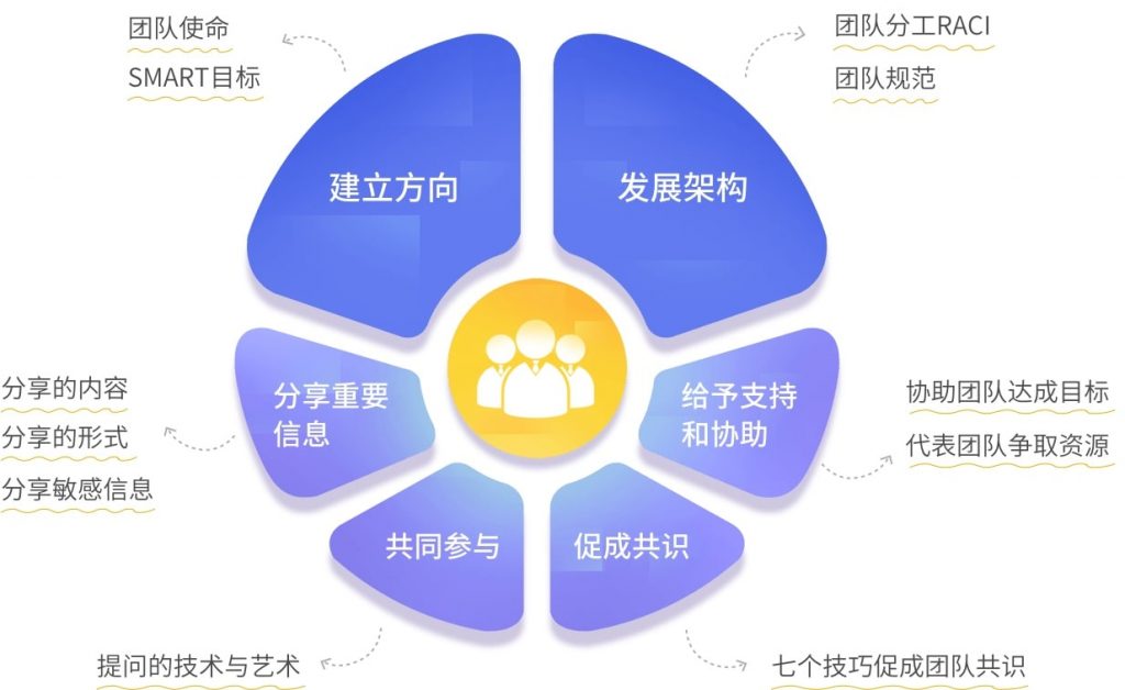打造高效团队-团队管理-DDI英跃