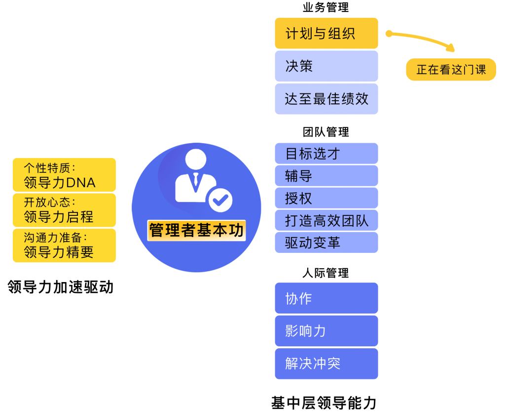 计划与组织课程
