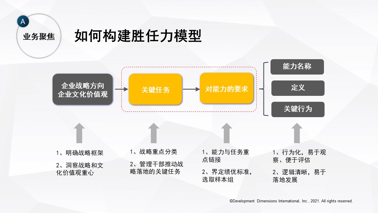 岗位胜任力模型搭建手册