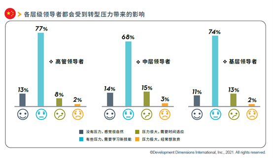 领导者收到的转型压力