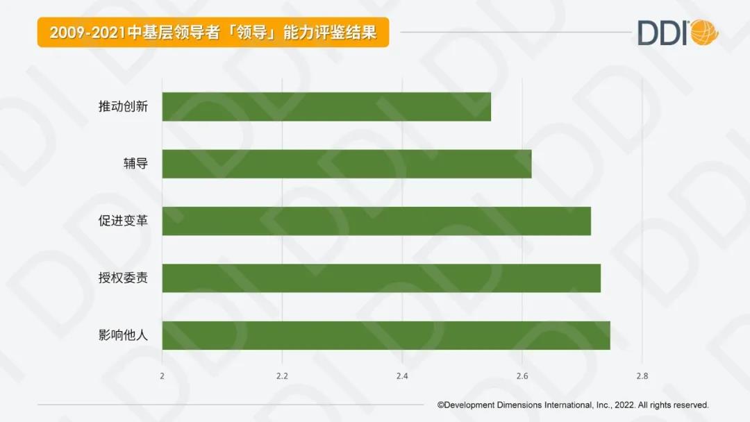 中基层领导力