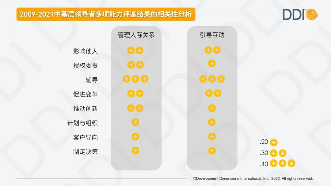中基层领导力