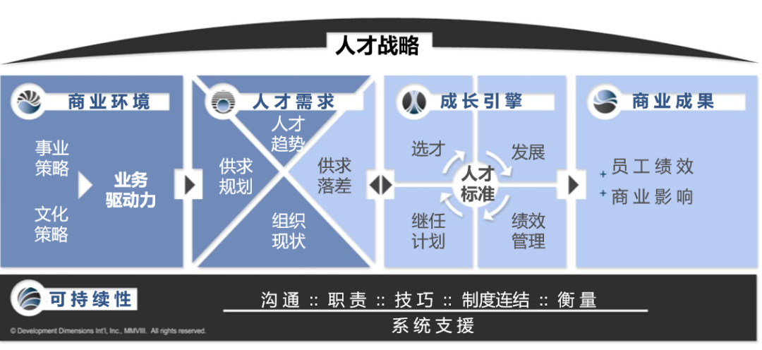 人才战略模型