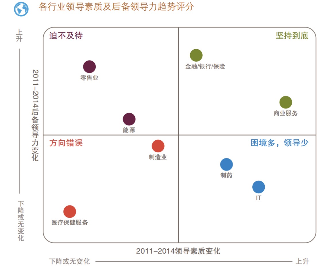 领导素质变化