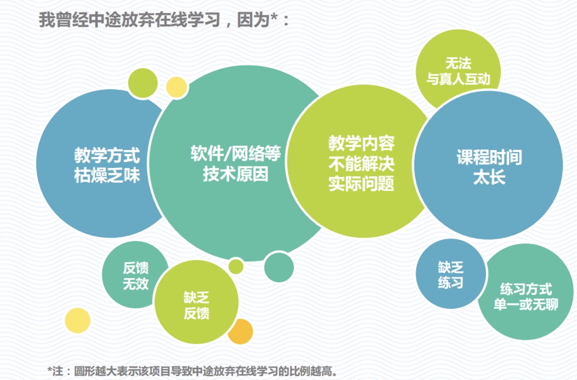 放弃学习原因统计