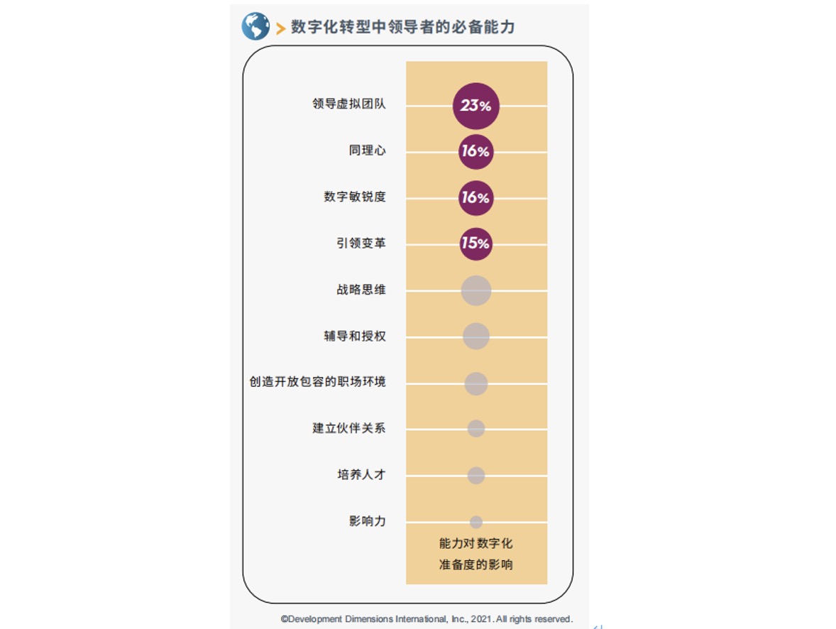 数字化转型中所需的领导者能力