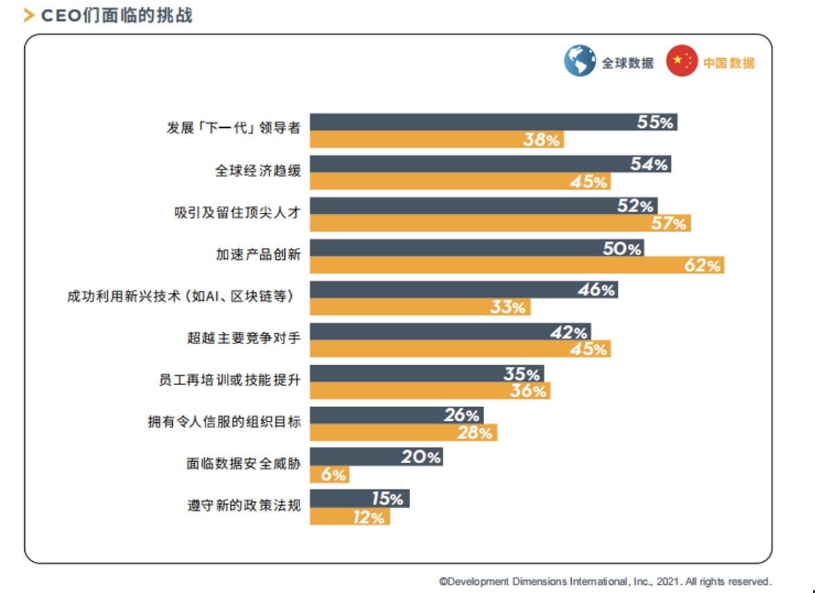 CEO面临的挑战