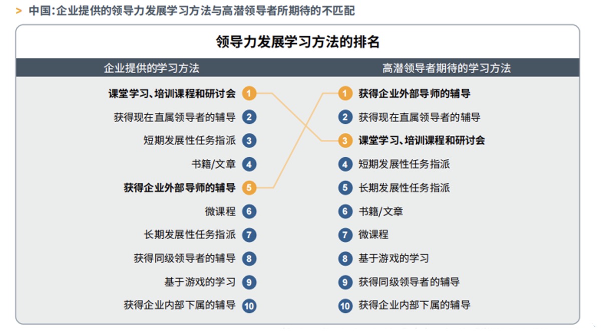 领导力发展学习方法排名