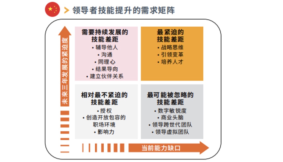 领导者需求矩阵