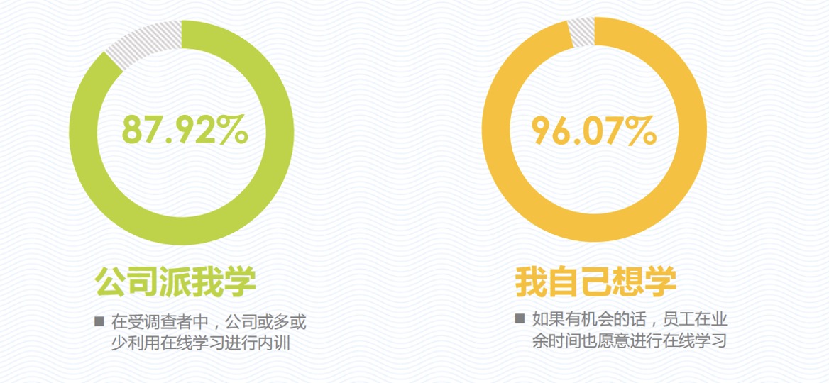 在线学习统计