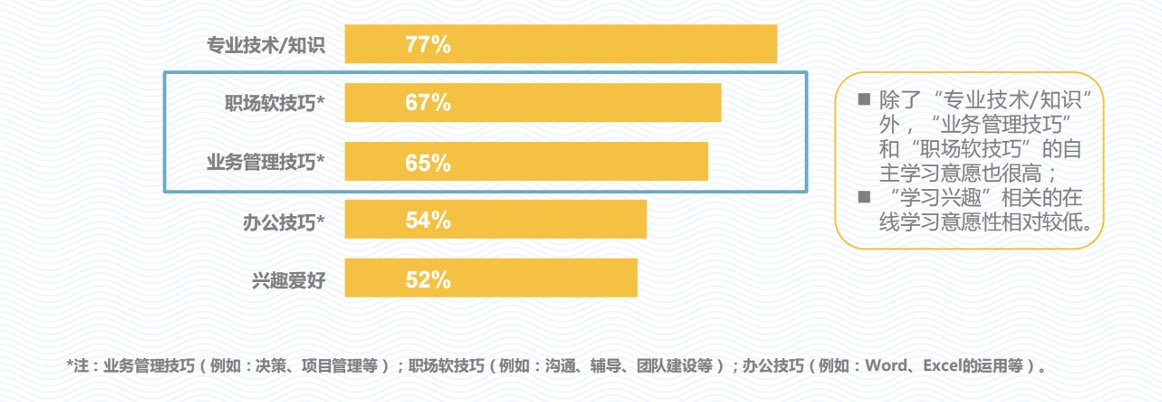 在线学习需求
