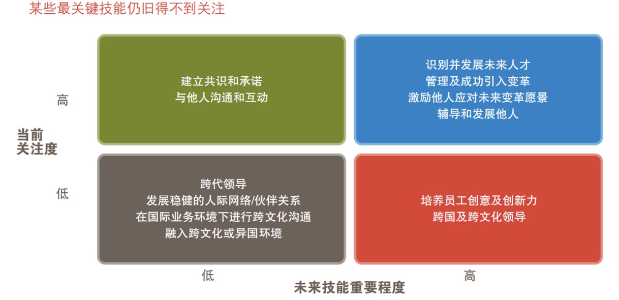 未来技能重要性