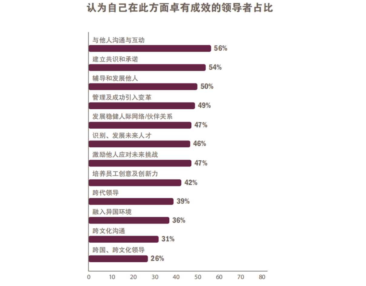 领导者占比