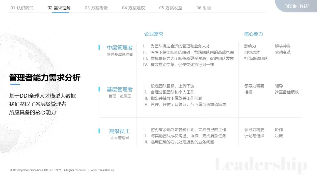 领导力培训方案智能生成PPT演示